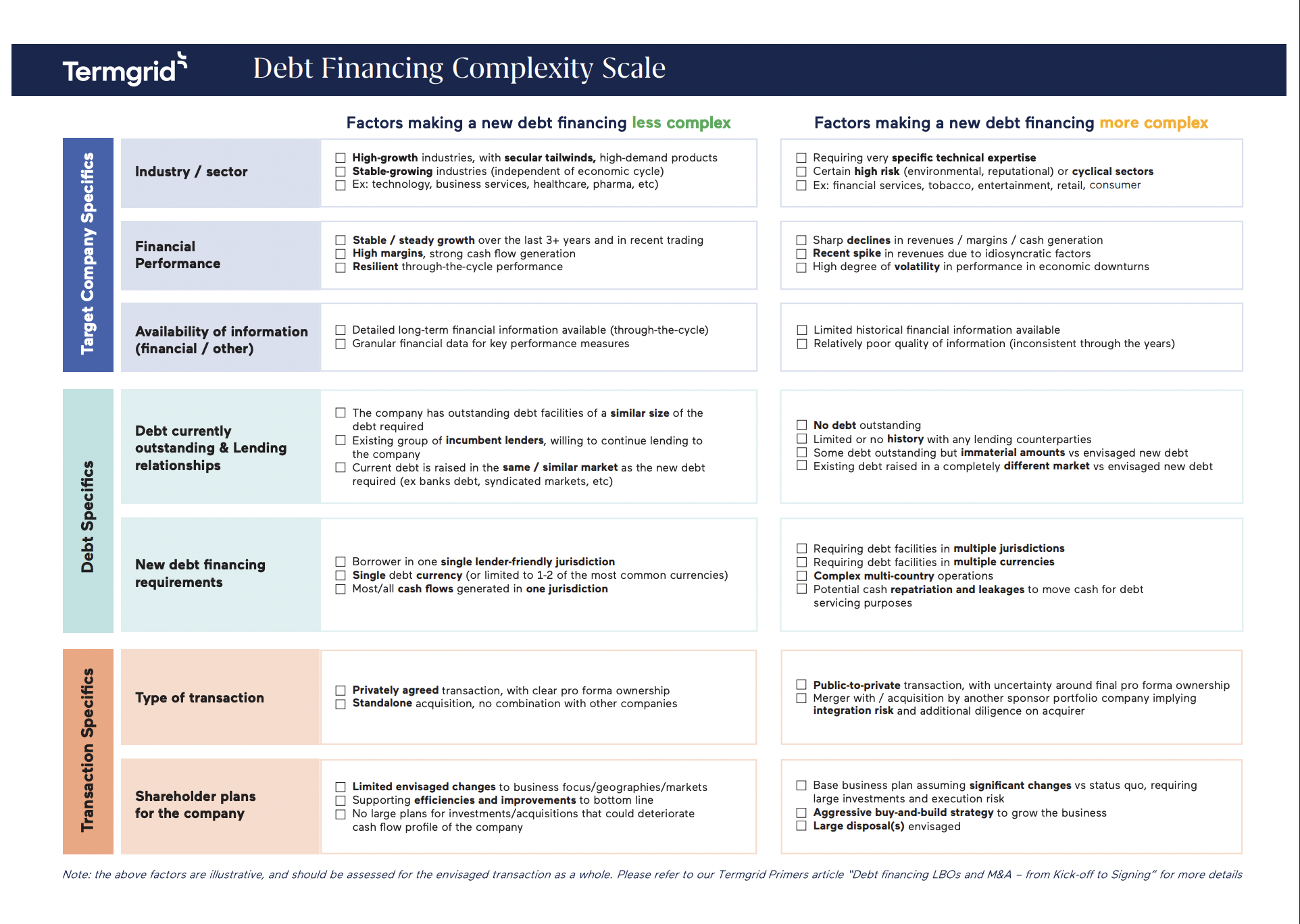 The Debt Financing Complexity Scale | Termgrid Primers