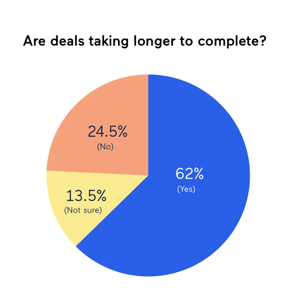 Are deals taking longer to compete?