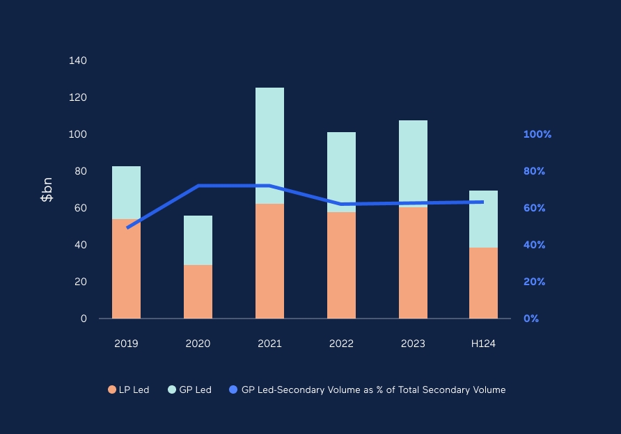 GP Led Secondaries Volume