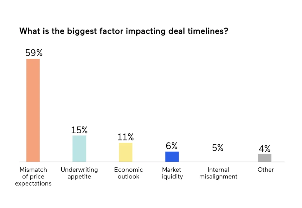 What is the biggest factor impacting deal timelines?