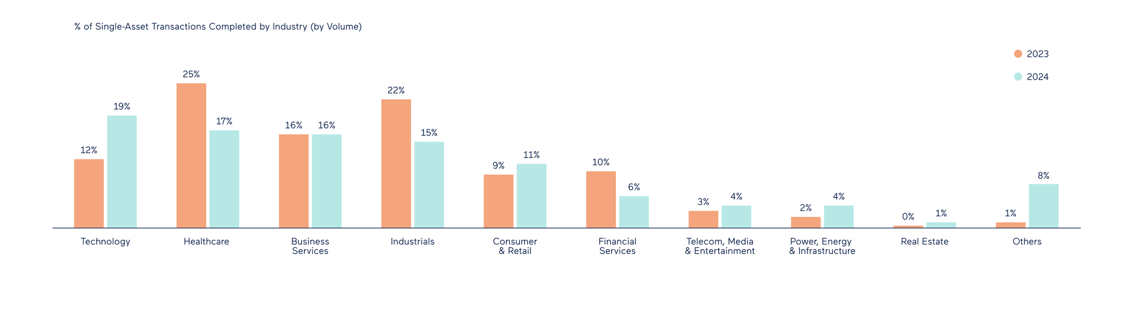 Percentage of single-asset transactions completed by industry (by volume)
