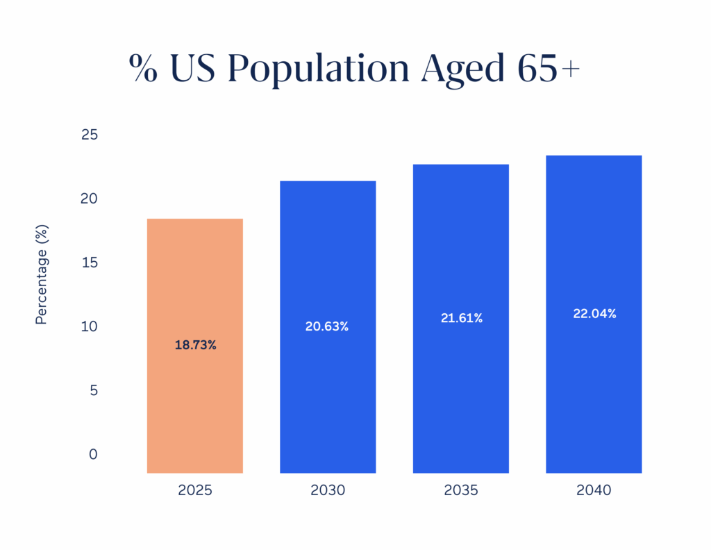 [Chart] US population aged 65+ | Succession in Private Equity