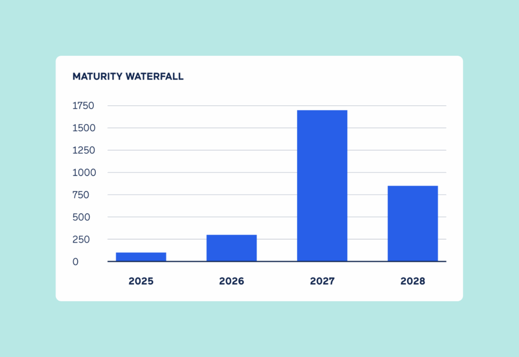 Maturity waterfall - Amortization
