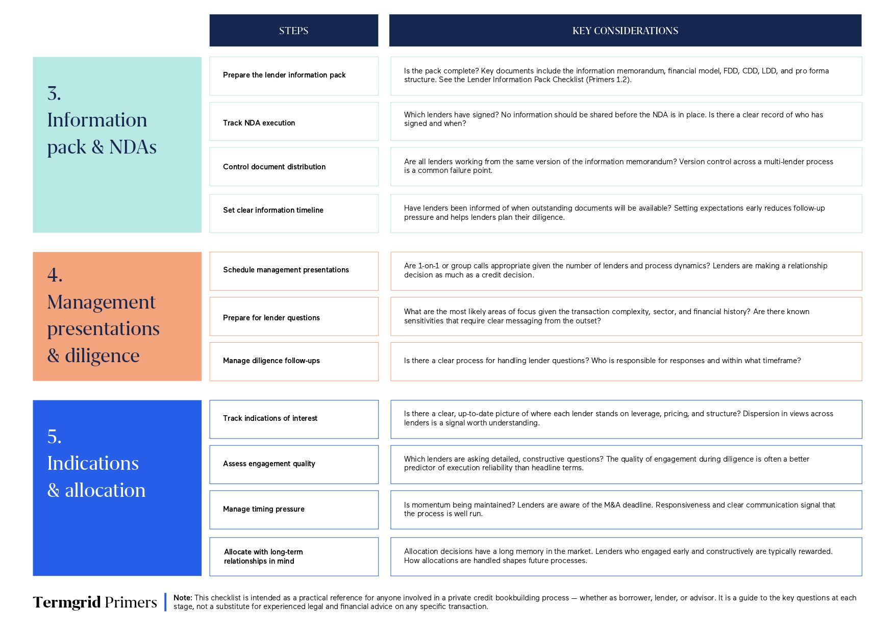 Bookbuilding Process Checklist - Page 2