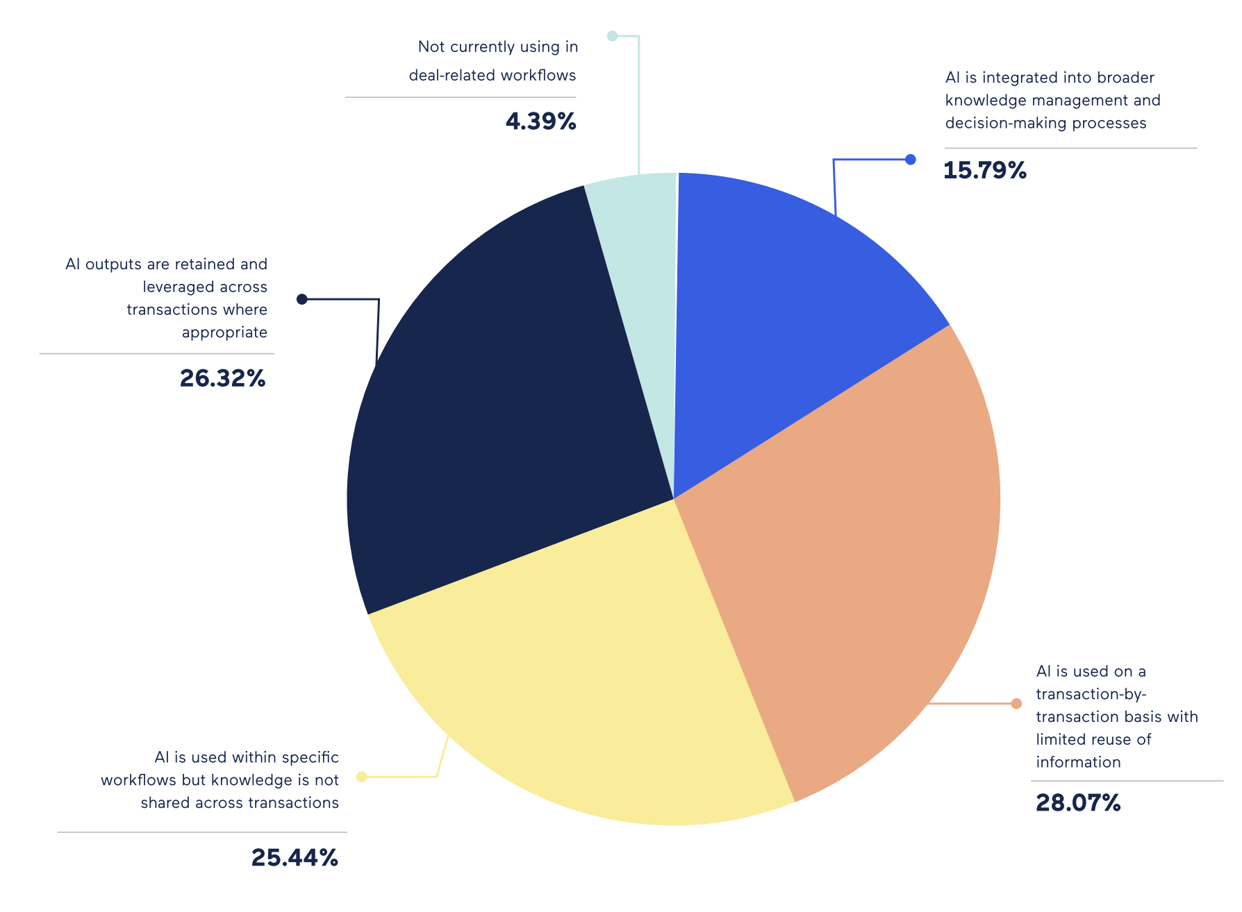 Which best describes your firm's approach to AI in deal-related workflows?