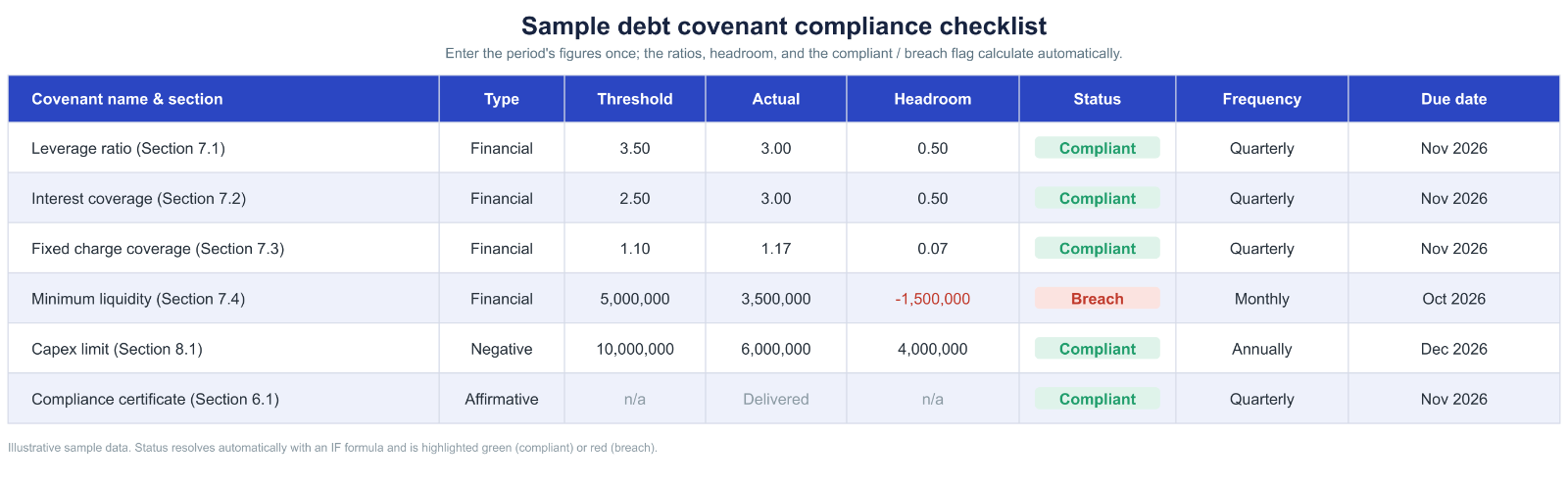 debt covenant compliance checklist